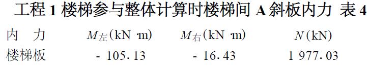 表4 工程1 樓梯參與整體計算時(shí)樓梯間A 斜板內力