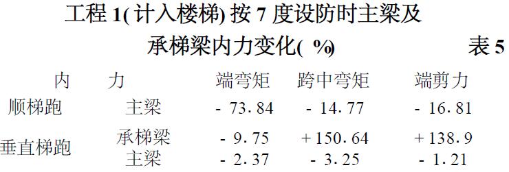 表5 工程1( 計入樓梯) 按7 度設防時(shí)主梁及 承梯梁內力變化( %)