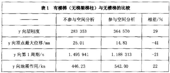 表1 有樓梯（無(wú)梯梁梯柱）與無(wú)樓梯的比較