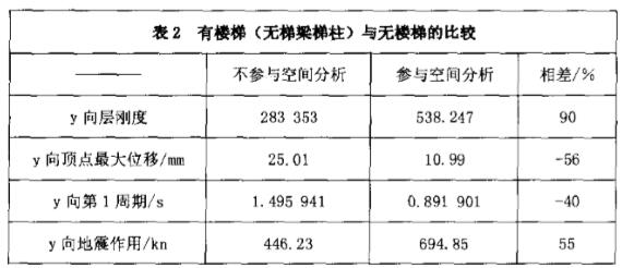 表2 有樓梯（無(wú)梯梁梯柱）與無(wú)樓梯的比較
