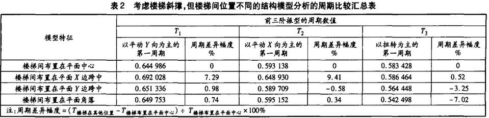 表2 考慮樓梯攜程，但樓梯間位置不同的結構模型分析的周期比較匯總表